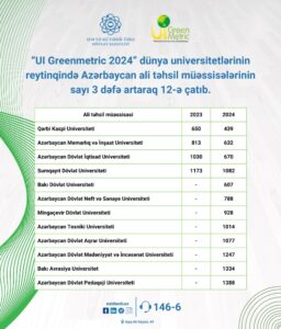 UNEC “UI Greenmetric 2024” dünya reytinqində TOP 3-də yer alıb